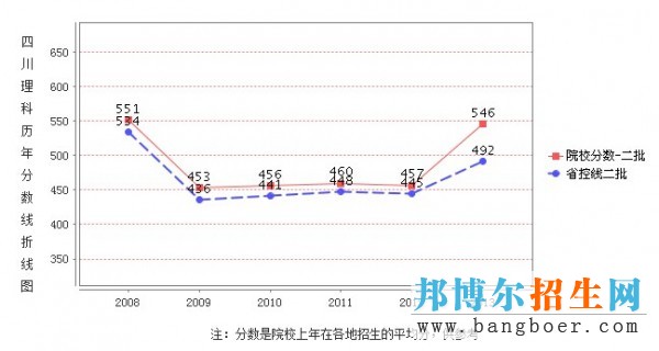 西昌學(xué)院錄取分數(shù)線