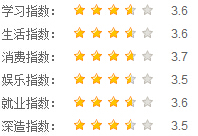 成都師范學院指數(shù)