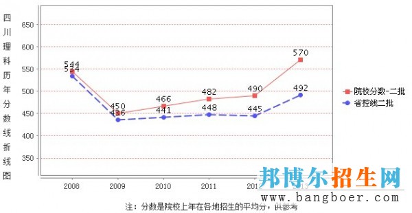 成都醫(yī)學院錄取分數(shù)線