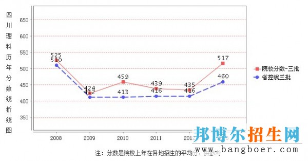 四川文化藝術(shù)學院錄取分數(shù)