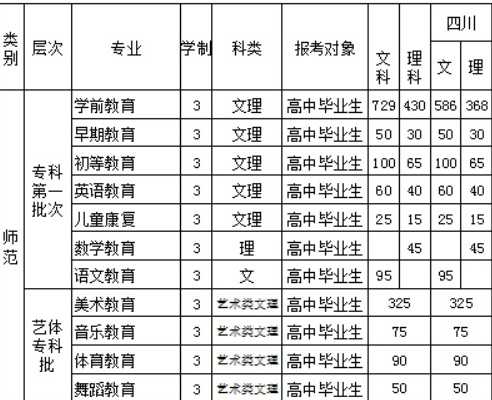 2016四川幼兒師范高等?？茖W(xué)校招生簡章及計劃