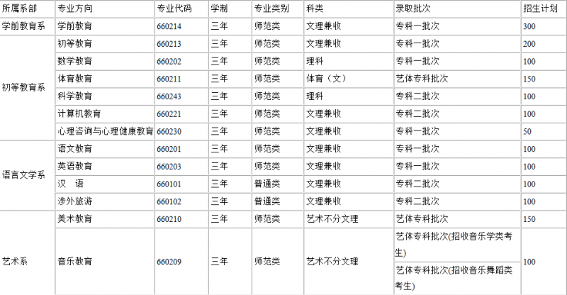 川北幼兒師范高等?？茖W(xué)校2016年招生錄取分?jǐn)?shù)線