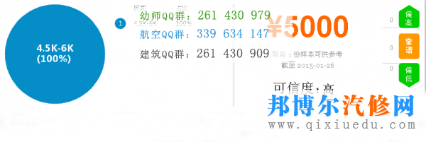 汽車營(yíng)銷管理薪資圖
