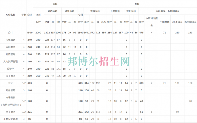 貴州商業(yè)高等?？茖W(xué)校2016年招生簡(jiǎn)章
