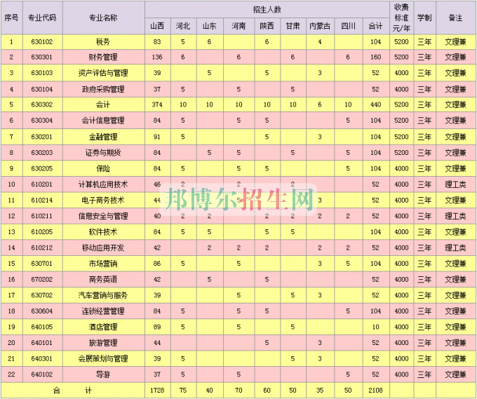 山西省財政稅務?？茖W校2016年招生簡章