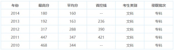 重慶電訊職業(yè)學院單招文科錄取分數(shù)