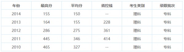 重慶電訊職業(yè)學院單招理科錄取分數(shù)