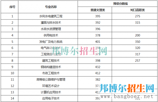 重慶水利電力職業(yè)技術學院錄取分數(shù)線