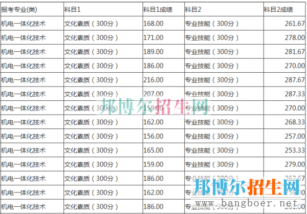 重慶青年分?jǐn)?shù)線