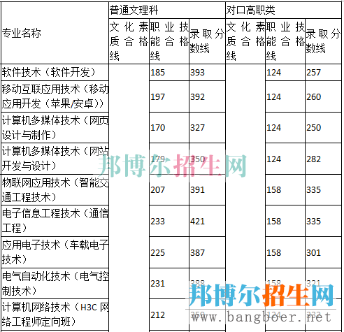 重慶工程學院錄取