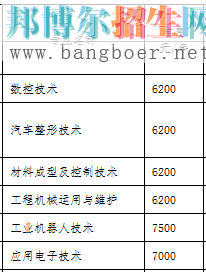 重慶工業(yè)學費