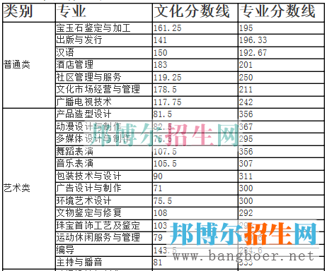 四川文化分數(shù)線