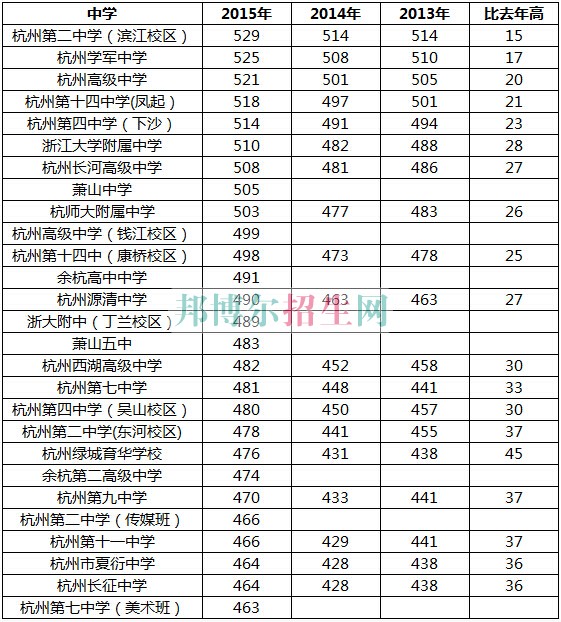 浙江醫(yī)學(xué)高等?？茖W(xué)校