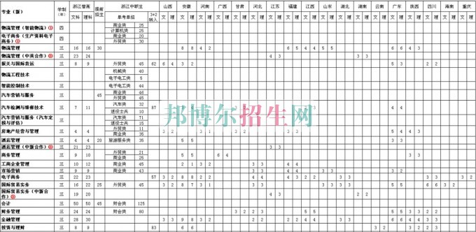 浙江經濟職業(yè)技術學院2016年招生簡章
