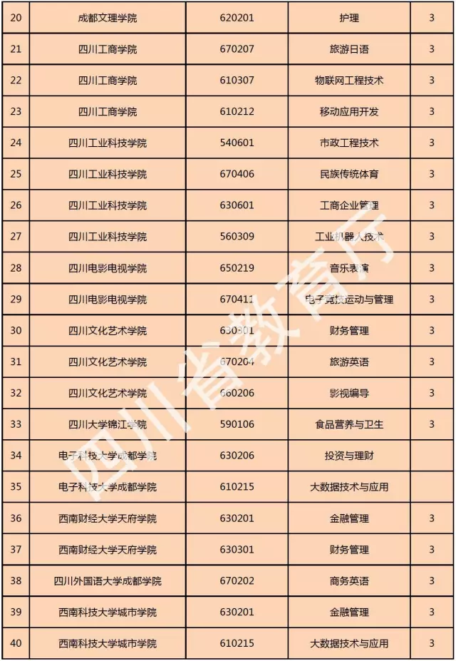 喜訊！西南科技大學城市學院新增金融管理、大數(shù)據(jù)技術(shù)與應(yīng)用、國土資源調(diào)查與管理三個?？茖I(yè)！