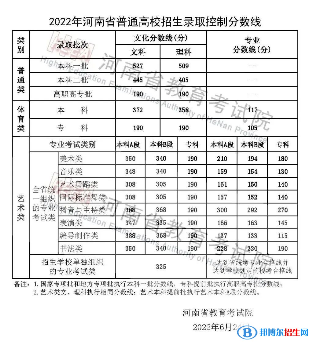 2022河南高考?？品?jǐn)?shù)線（理科+文科）
