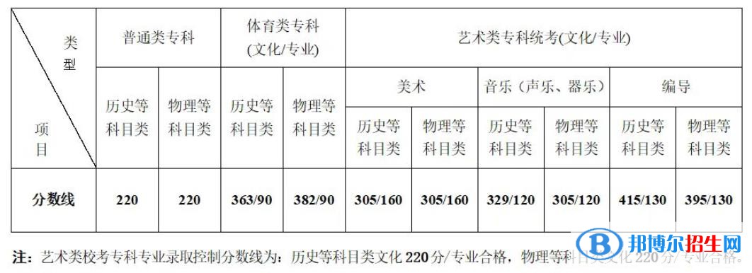 2022江蘇高考分數(shù)線一覽表