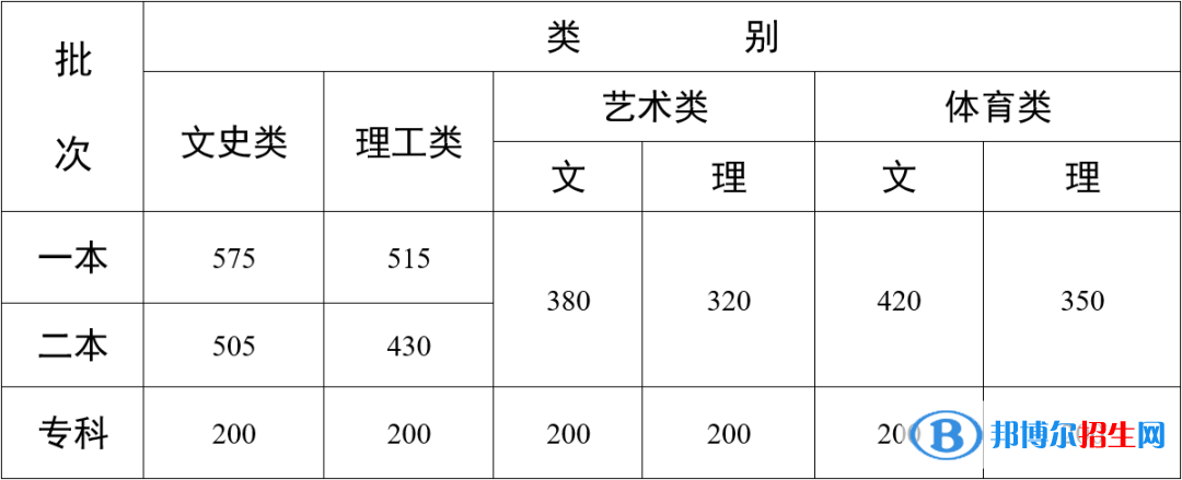 2022年云南高考專科分數線（文科+理科）