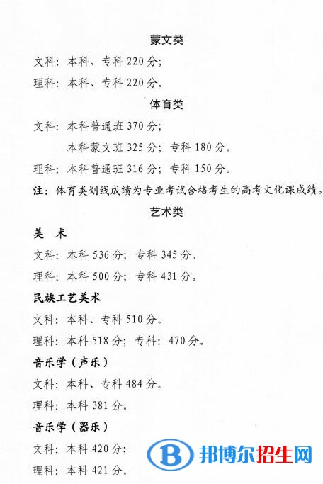 2022年青海高考特殊類型分?jǐn)?shù)線（理科+文科）
