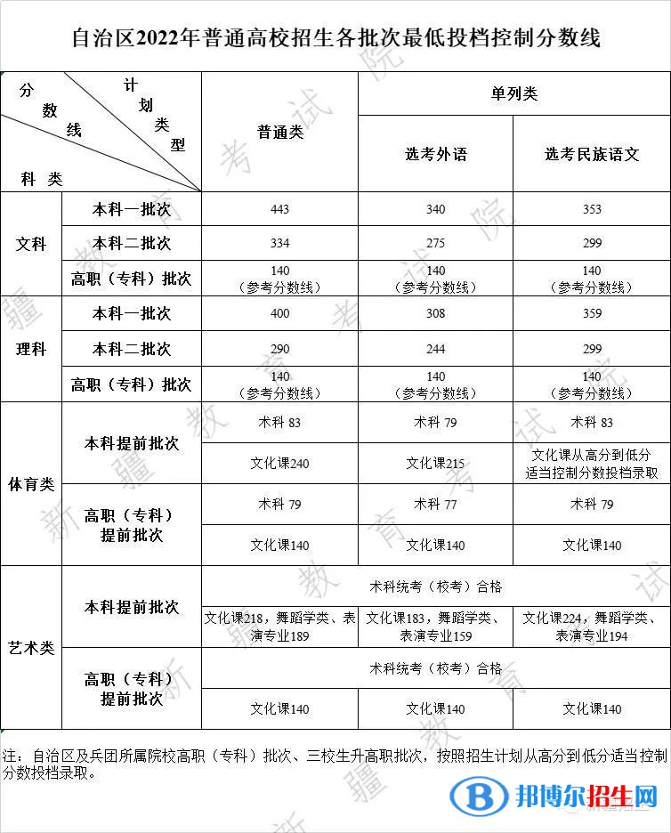 2022新疆高考?？品謹?shù)線（理科+文科）