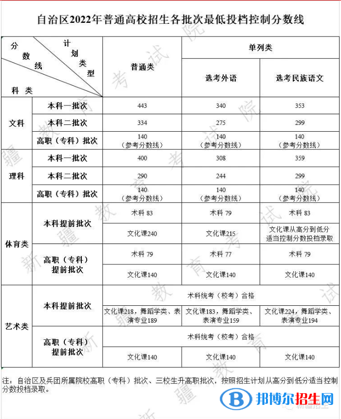 2022年新疆高考分?jǐn)?shù)線(xiàn)公布（含2020-2021歷年）