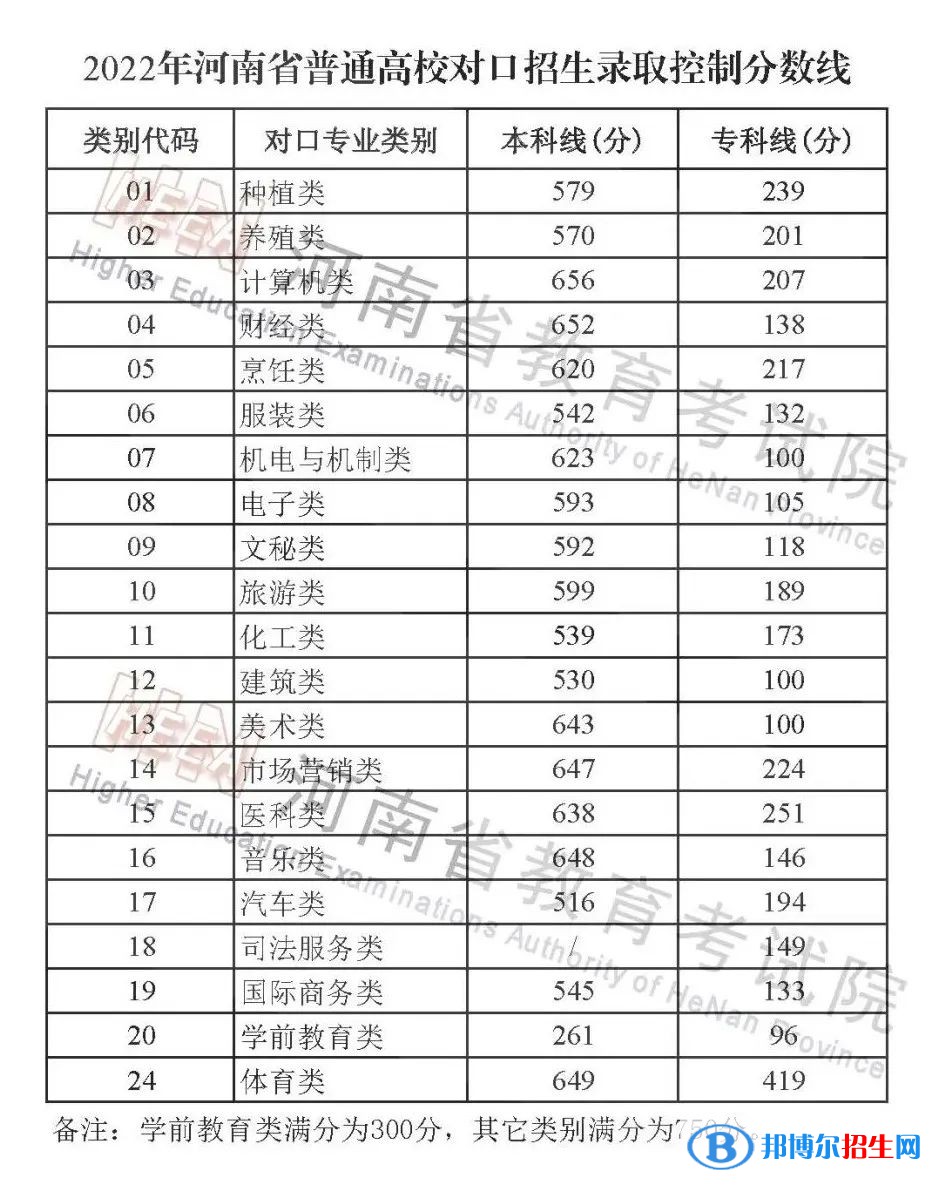 對(duì)口招生分?jǐn)?shù)線河南2022.jpg