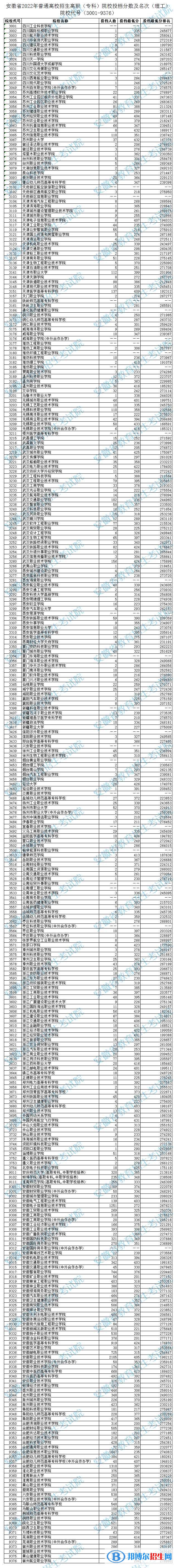 2022安徽高考?？圃盒Ｍ稒n分數(shù)及排名（理工類）