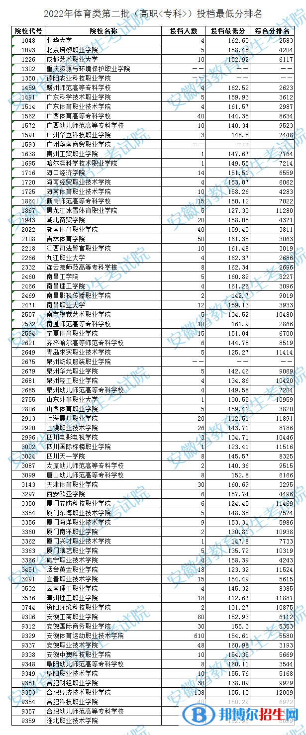2022安徽高考體育類第二批高職?？仆稒n線及排名