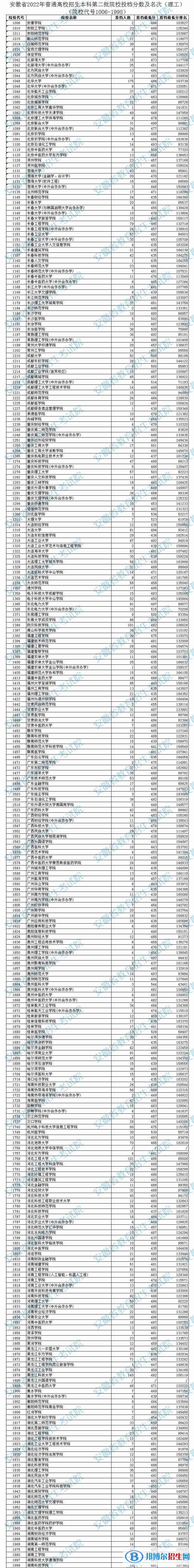 2022安徽本科二批院校投檔分?jǐn)?shù)及排名（理工）