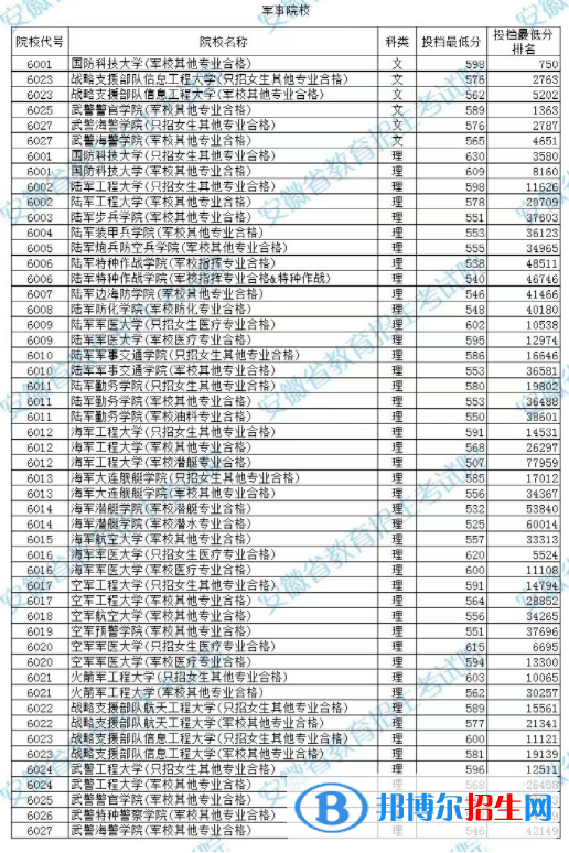 安徽2022年高考提前批次本科院校投檔分數(shù)