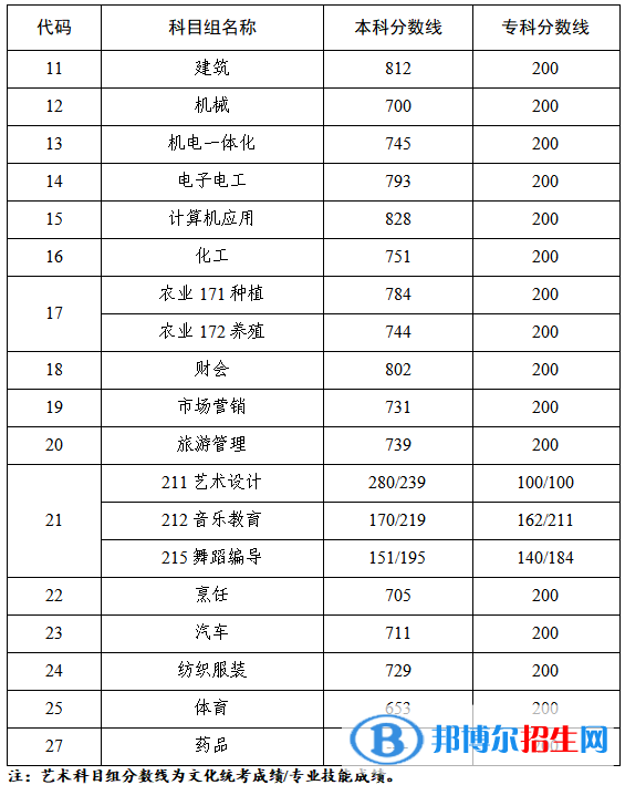 本科和?？频谝慌武浫∽畹头謹?shù)線.png