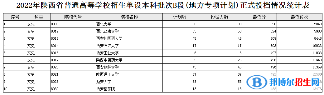 陜西2022高考單設(shè)本科批次B段(地方專(zhuān)項(xiàng)計(jì)劃) 文史投檔分?jǐn)?shù)線(xiàn)