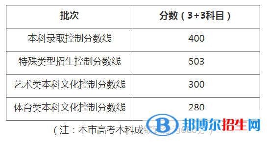 2022上海高考分?jǐn)?shù)線(xiàn).png