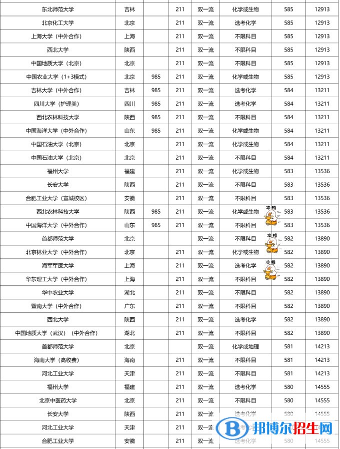 2022雙一流大學(xué)在福建本科批錄取分?jǐn)?shù)線是多少