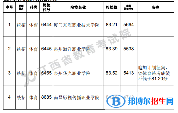 2022江西高考體育類?？频诙握骷驹竿稒n線