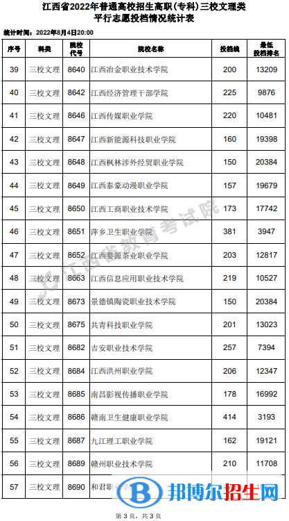 2022江西高考高職(?？?三校文理類平行志愿投檔線及排名