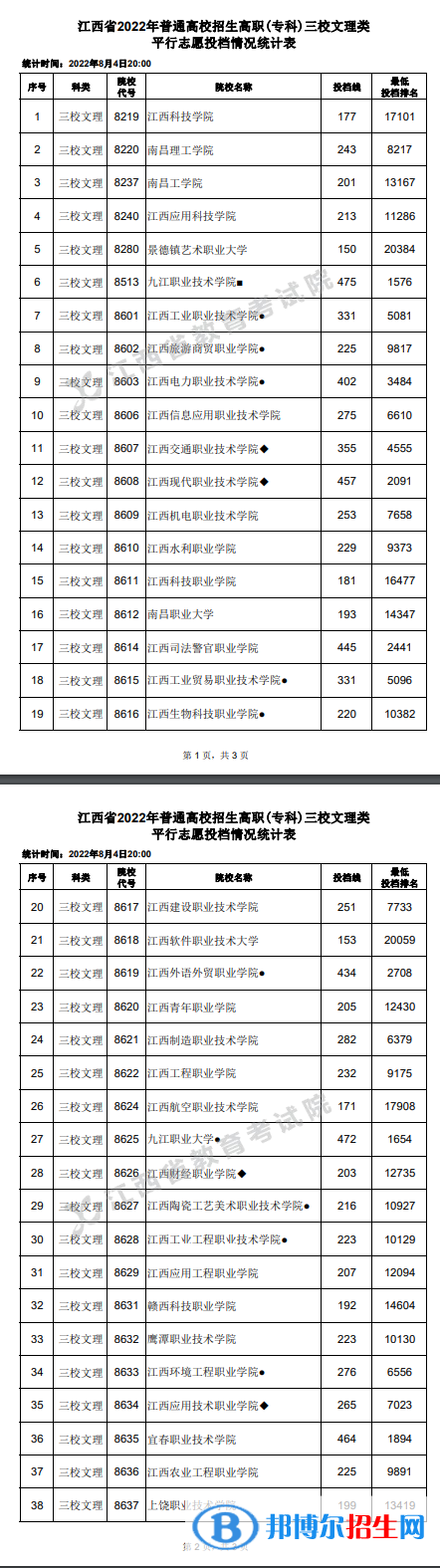 2022江西高考高職(?？?三校文理類平行志愿投檔線及排名