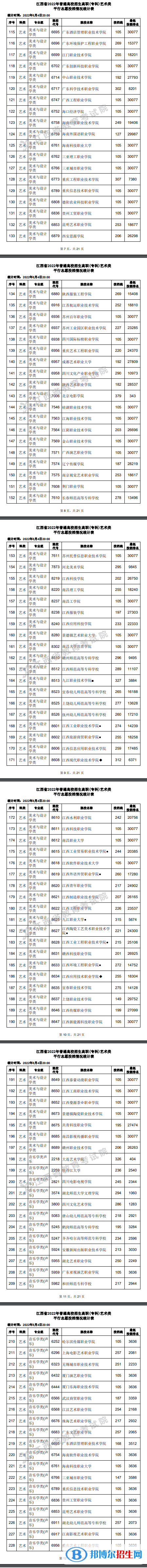 2022江西高考高職(?？?藝術(shù)類平行志愿投檔線及排名