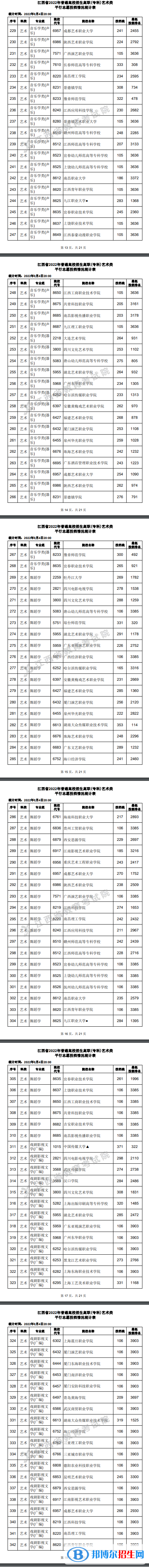 2022江西高考高職(?？?藝術(shù)類平行志愿投檔線及排名