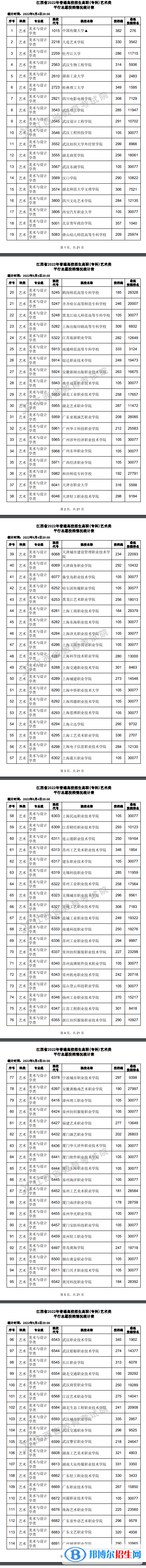 2022江西高考高職(?？?藝術(shù)類平行志愿投檔線及排名