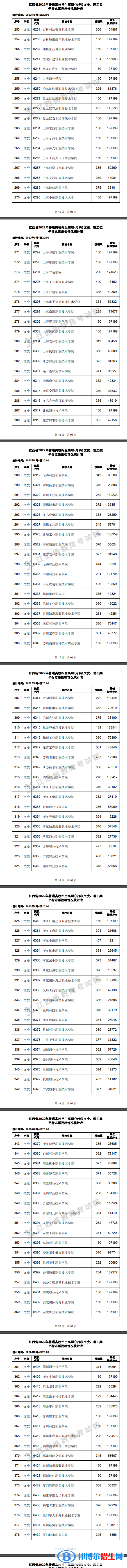 2022江西高考高職(?？?平行志愿投檔線及排名