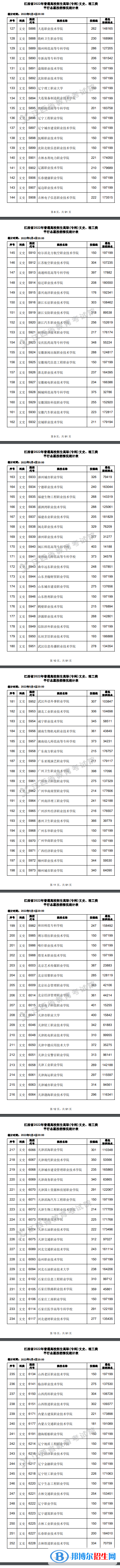 2022江西高考高職(?？?平行志愿投檔線及排名