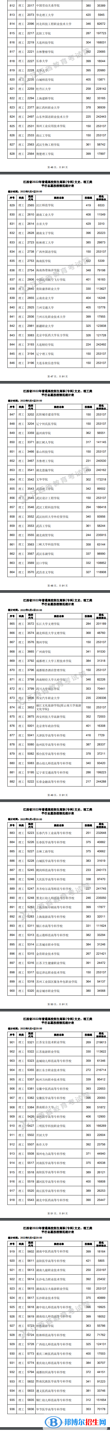 2022江西高考高職(?？?平行志愿投檔線及排名