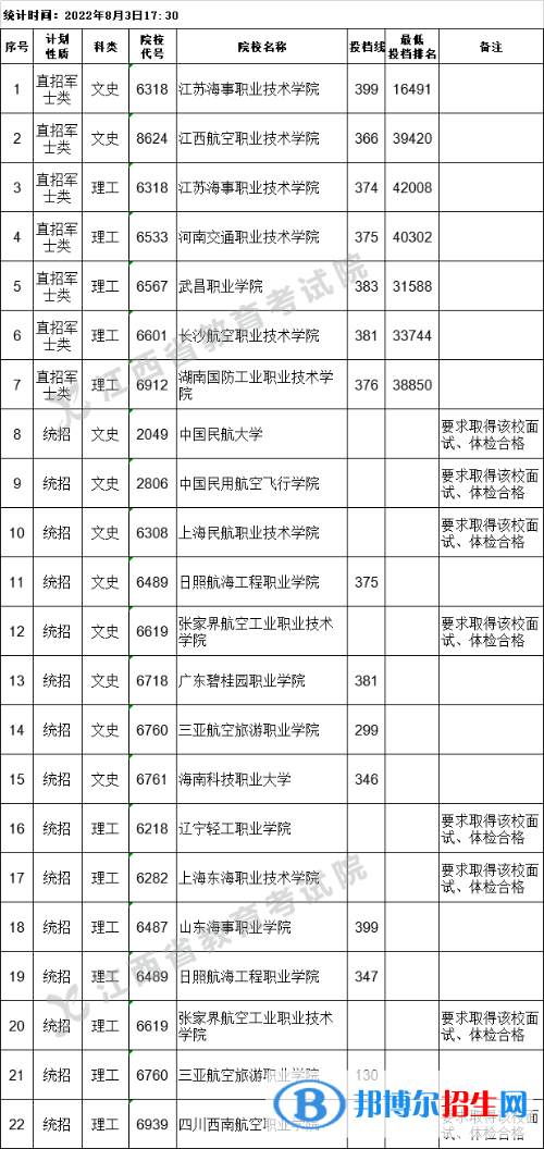 2022江西高考?？铺崆芭骷驹竿稒n線及排名