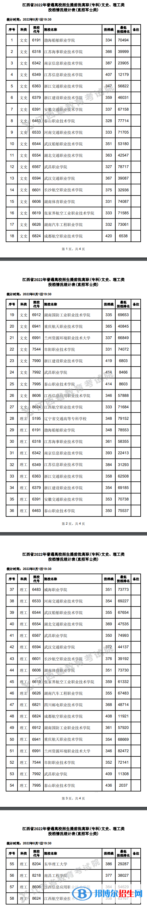 2022江西高考提前批高職(專科)投檔線(直招軍士類)