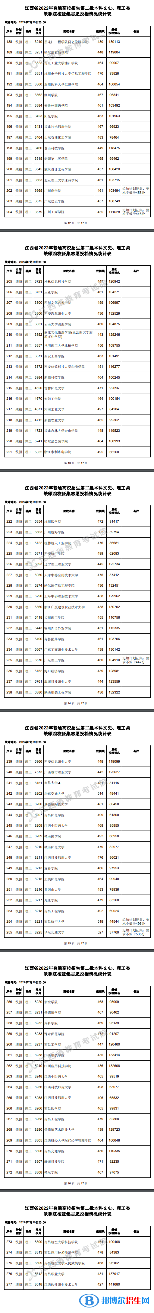 2022江西高考本科第二批本科缺額院校征集志愿投檔情況（理工類(lèi)）