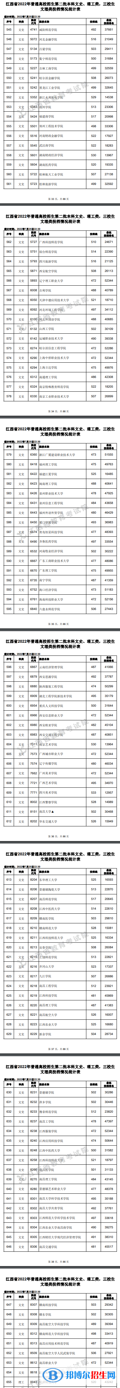 2022江西高考本科二批文史類投檔分?jǐn)?shù)線