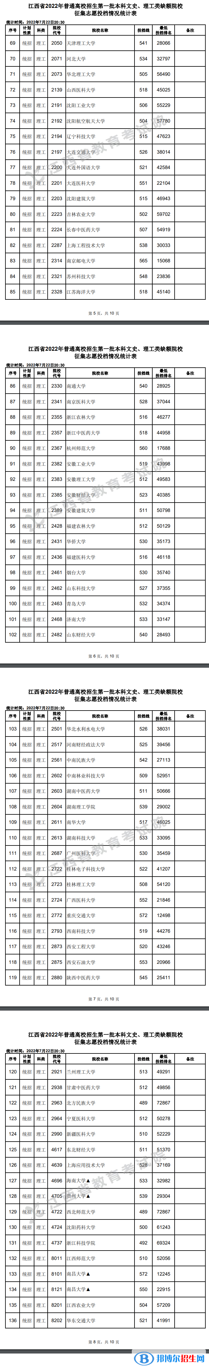 2022江西高考第一批本科文史、理工類征集志愿投檔情況