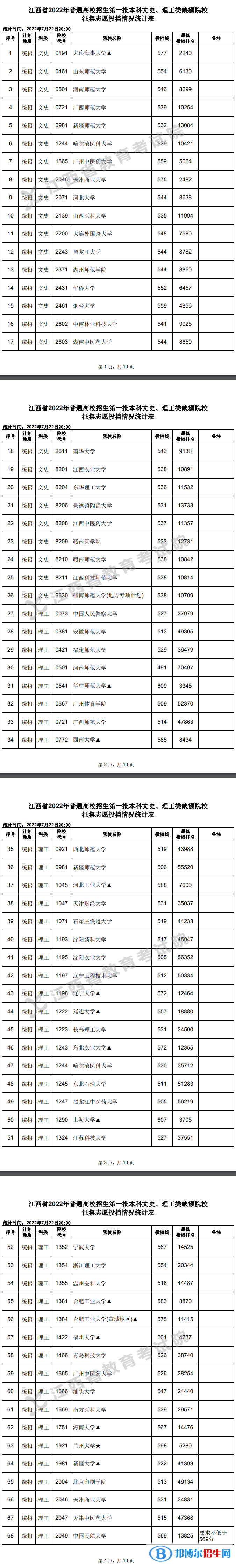 2022江西高考第一批本科文史、理工類征集志愿投檔情況