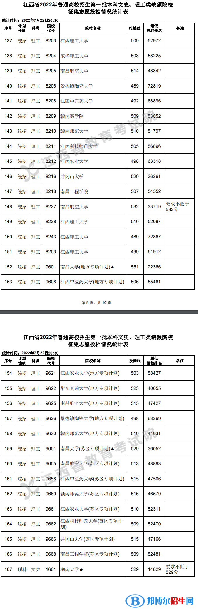 2022江西高考第一批本科文史、理工類征集志愿投檔情況